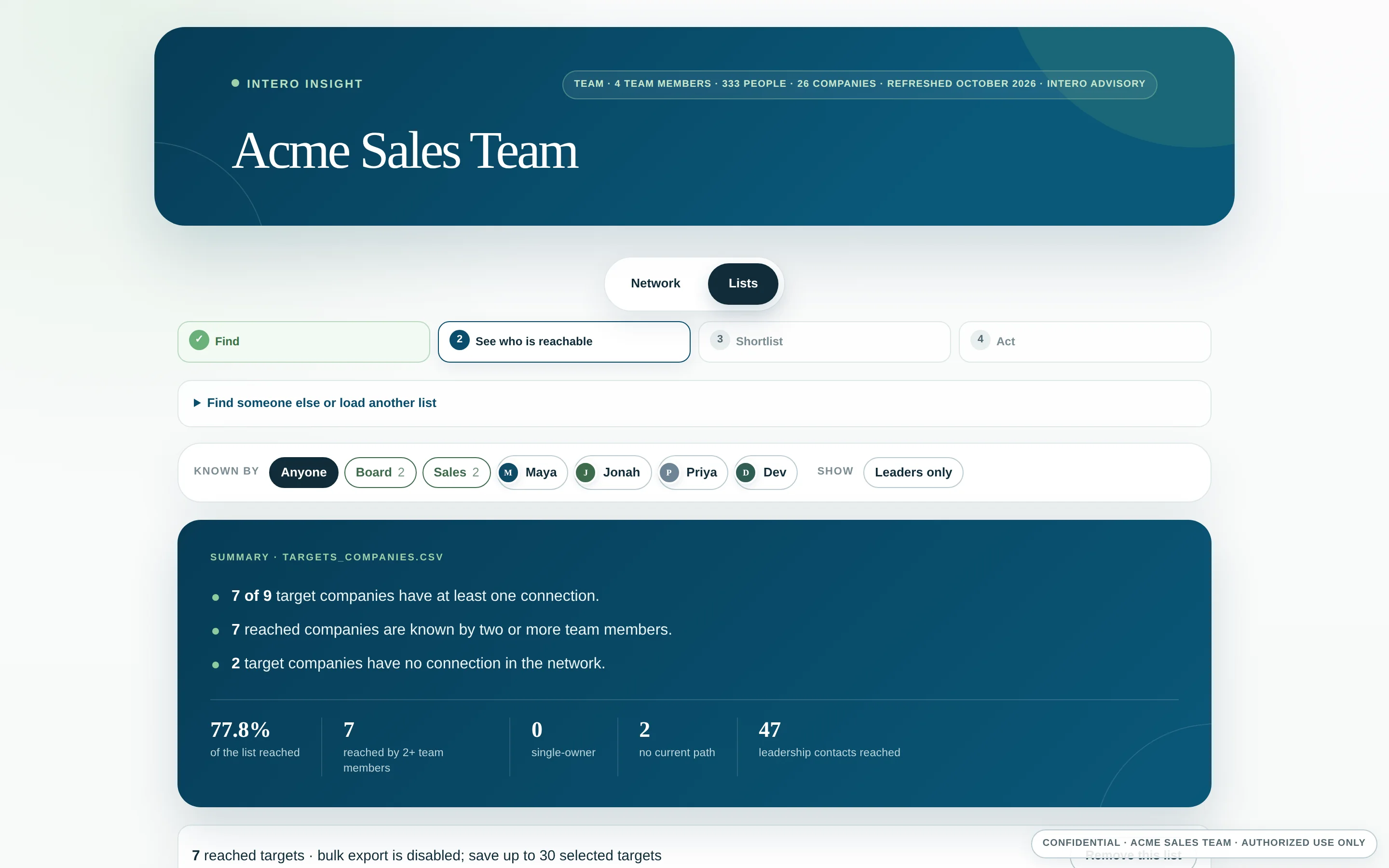 Intero Insight team view with a target list loaded: 7 of 9 target companies reached, 7 known by two or more team members, 2 with no connection